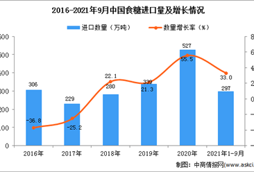 2021年1-9月中國食糖進口數據統計分析