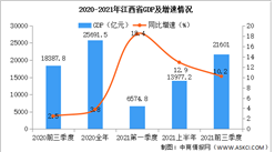 2021年前三季度江西省经济运行情况分析：GDP同比增长10.2%（图）