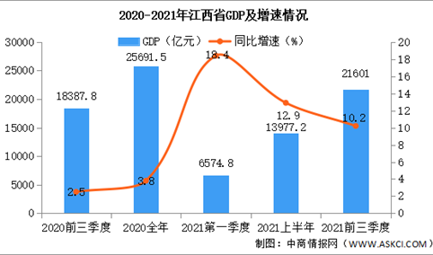 2021年前三季度江西省经济运行情况分析：GDP同比增长10.2%（图）