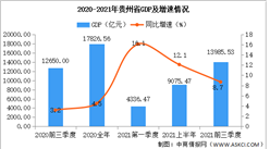 2021年前三季度贵州省经济运行情况分析：GDP同比增长8.7%（图）