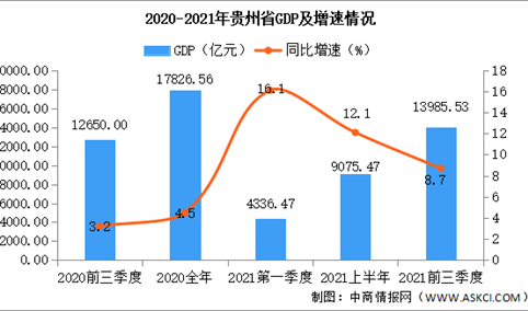 2021年前三季度贵州省经济运行情况分析：GDP同比增长8.7%（图）