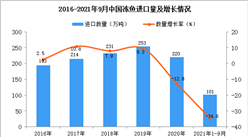 2021年1-9月中國凍魚進口數據統計分析