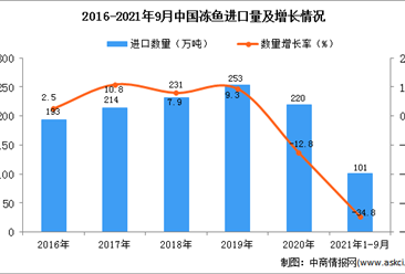 2021年1-9月中国冻鱼进口数据统计分析
