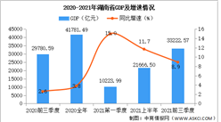 2021年前三季度湖南省经济运行情况分析：GDP同比增长8.9%（图）