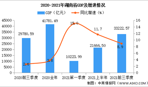 2021年前三季度湖南省经济运行情况分析：GDP同比增长8.9%（图）