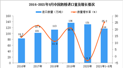 2021年1-9月中國奶粉進口數據統計分析