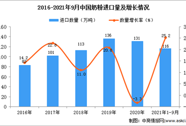 2021年1-9月中國奶粉進口數據統計分析
