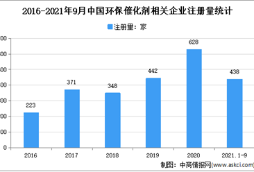 燃料电池催化剂第一股上市！2021年1-9月中国环保催化剂企业大数据分析（图）