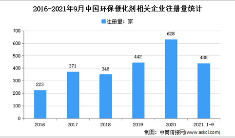 燃料电池催化剂第一股上市！2021年1-9月中国环保催化剂企业大数据分析（图）