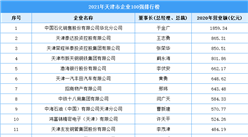 2021年天津市企业100强排行榜（附全榜单）