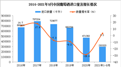 2021年1-9月中国葡萄酒进口数据统计分析