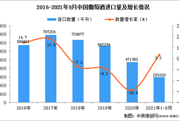 2021年1-9月中國葡萄酒進口數據統計分析