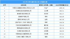 2021年天津市服务业企业100强排行榜（附全榜单）