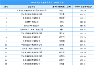 2021年天津市服务业企业100强排行榜（附全榜单）