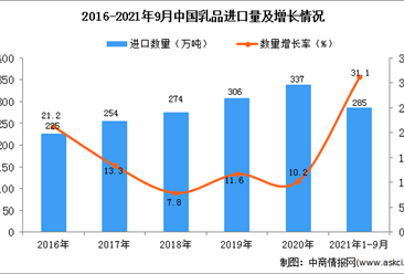 2021年1-9月中國乳品進口數據統計分析
