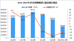 2021年1-9月中国啤酒进口数据统计分析