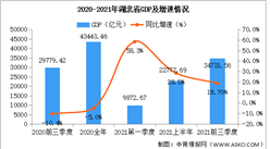 2021年前三季度湖北省经济运行情况分析：GDP同比增长18.7%（图）