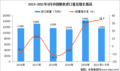 2021年1-9月中国粮食进口数据统计分析