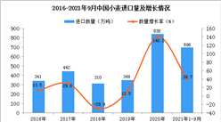 2021年1-9月中國小麥進口數據統計分析