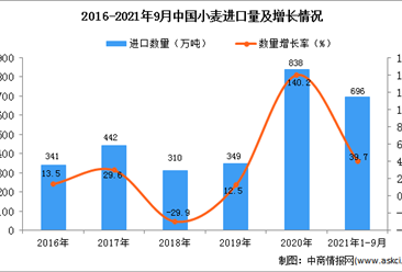 2021年1-9月中國小麥進口數據統計分析