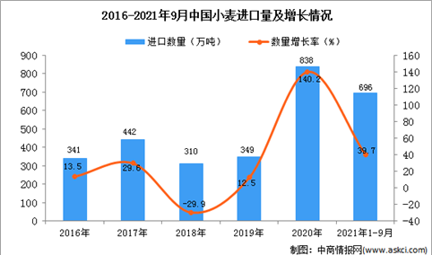 2021年1-9月中国小麦进口数据统计分析