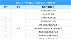 2021年中国航空产业园省市分布情况：陕西省航空产业园数量最多（图）