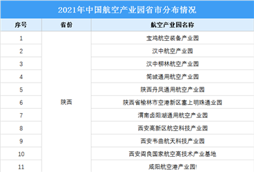 2021年中國航空產業園省市分布情況：陜西省航空產業園數量最多（圖）