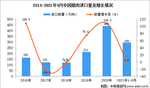 2021年1-9月中国猪肉进口数据统计分析