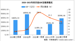 2021年前三季度四川省經濟運行情況分析：GDP同比增長9.3%（圖）