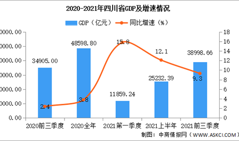 2021年前三季度四川省经济运行情况分析：GDP同比增长9.3%（图）