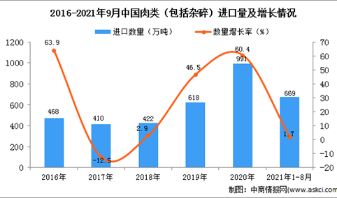2021年1-9月中国肉类（包括杂碎）进口数据统计分析