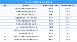 2021年天津市制造業企業100強排行榜（附全榜單）
