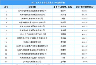 2021年天津市制造业企业100强排行榜（附全榜单）