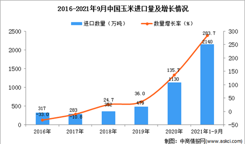 2021年1-9月中国玉米进口数据统计分析