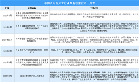 2021年中国食用菌加工行业最新政策汇总一览（图）