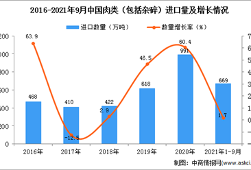 2021年1-9月中国肉类（包括杂碎）进口数据统计分析