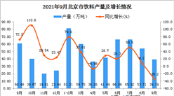 2021年9月北京飲料產量數據統計分析