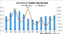 2021年8月遼寧銅材產量數據統計分析