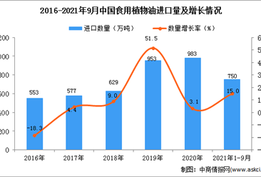 2021年1-9月中国食用植物油进口数据统计分析