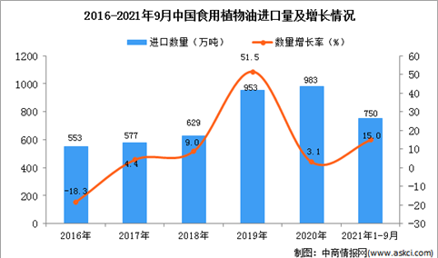 2021年1-9月中国食用植物油进口数据统计分析