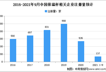 氣溫走低 保暖裝備迎來搶購熱：2021年1-9月中國保溫杯企業大數據分析（圖）