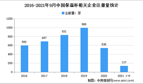 气温走低 保暖装备迎来抢购热：2021年1-9月中国保温杯企业大数据分析（图）