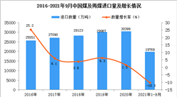 2021年1-9月中國煤及褐煤進口數據統計分析