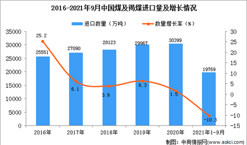 2021年1-9月中国煤及褐煤进口数据统计分析