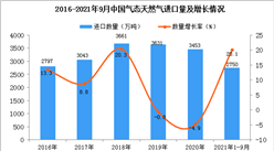 2021年1-9月中国气态天然气进口数据统计分析