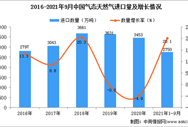 2021年1-9月中国气态天然气进口数据统计分析