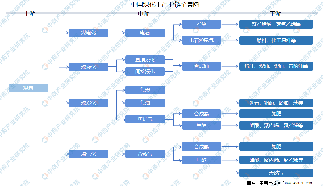 2021年中国煤化工产业链上中下游市场分析附产业链全景图