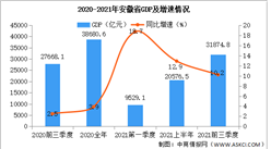 2021年前三季度安徽經濟運行情況分析：GDP同比增長8.9%（圖）