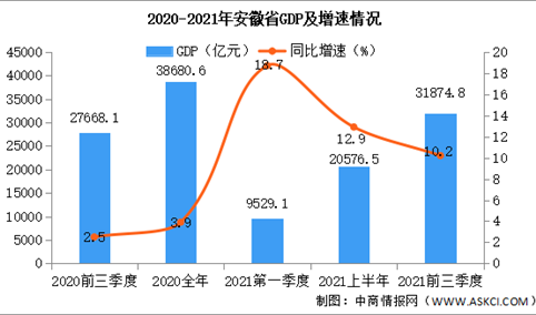 2021年前三季度安徽经济运行情况分析：GDP同比增长8.9%（图）