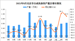 2021年9月北京合成洗涤剂产量数据统计分析